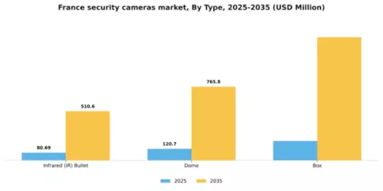 France Security Cameras Market Segment Image 3