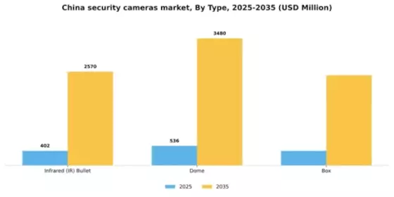 China Security Cameras Market Segment Image 3