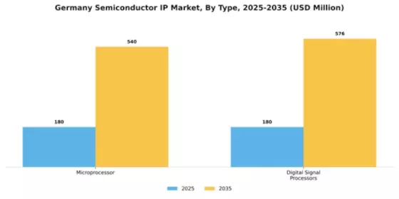 Germany Semiconductor IP Market Segment Image 1