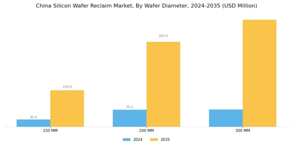 China Silicon Wafer Reclaim Market Segment Image 0