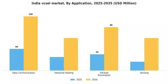 India VCSEL Market Segment Image 0