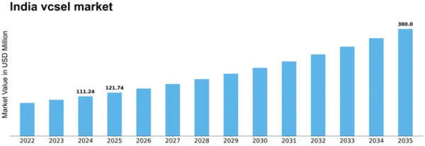 India VCSEL Market Size