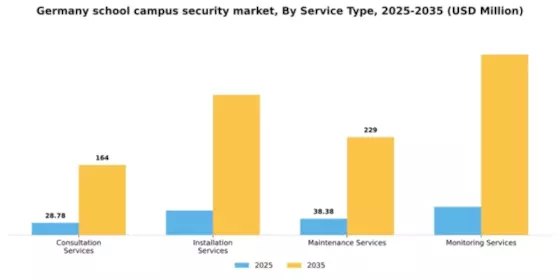 Germany School Campus Security Market Segment Image 2