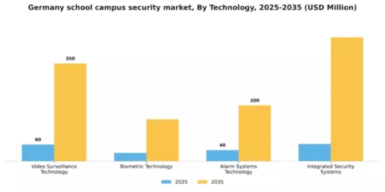 Germany School Campus Security Market Segment Image 3