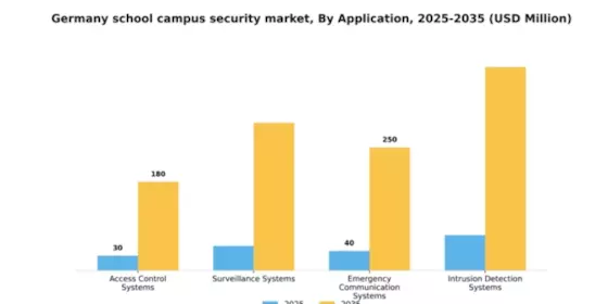 Germany School Campus Security Market Segment Image 0
