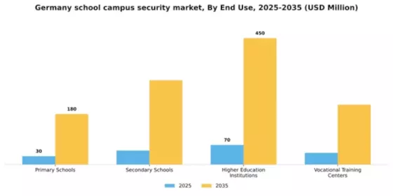 Germany School Campus Security Market Segment Image 1