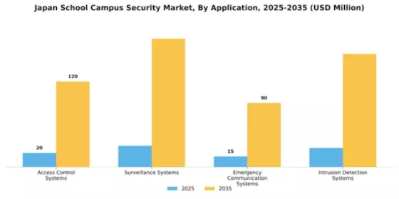 Japan School Campus Security Market Segment Image 0