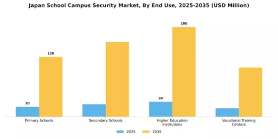 Japan School Campus Security Market Segment Image 1
