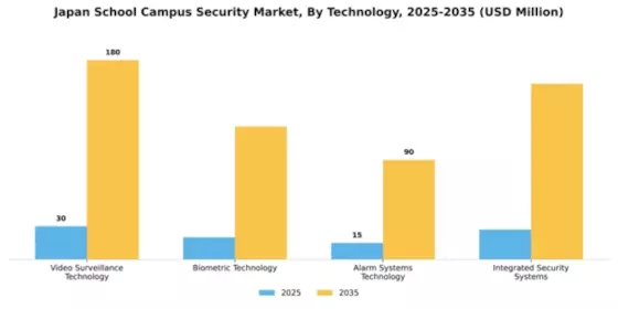 Japan School Campus Security Market Segment Image 3
