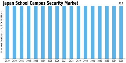Japan School Campus Security Market Size