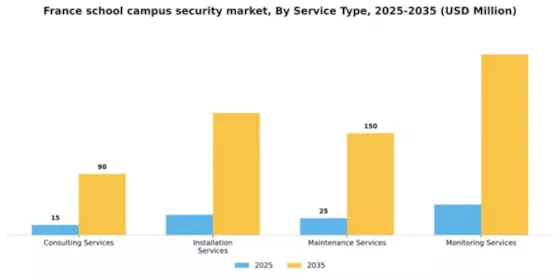 France School Campus Security Market Segment Image 2