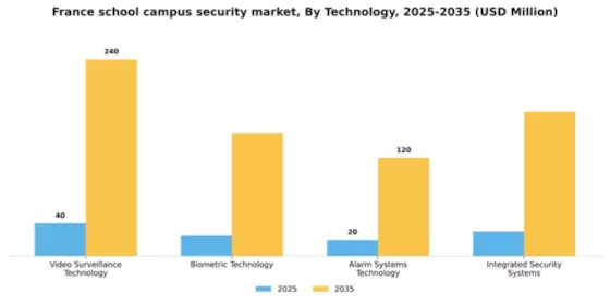 France School Campus Security Market Segment Image 3