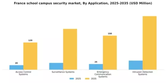 France School Campus Security Market Segment Image 0
