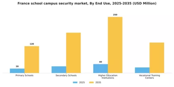 France School Campus Security Market Segment Image 1