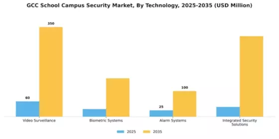 GCC School Campus Security Market Segment Image 3