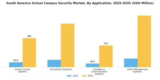 South America School Campus Security Market Segment Image 0
