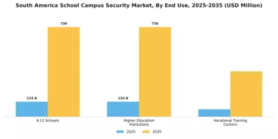 South America School Campus Security Market Segment Image 1