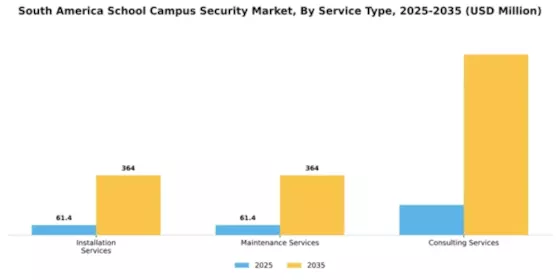 South America School Campus Security Market Segment Image 2