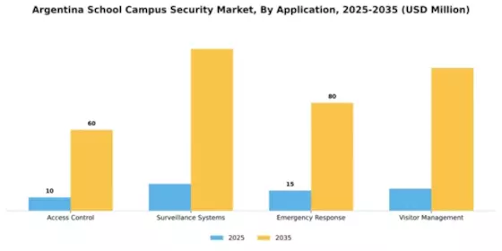 Argentina School Campus Security Market Segment Image 0