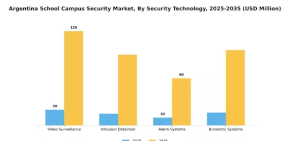 Argentina School Campus Security Market Segment Image 2