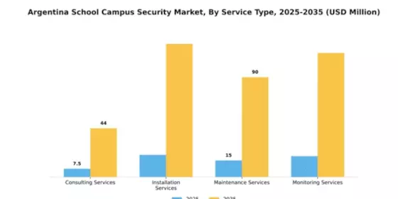 Argentina School Campus Security Market Segment Image 3