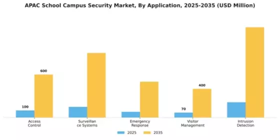 APAC School Campus Security Market Segment Image 0