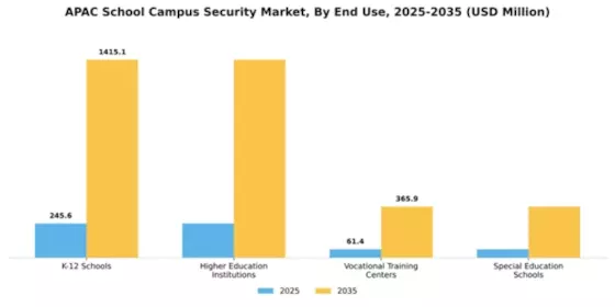 APAC School Campus Security Market Segment Image 1