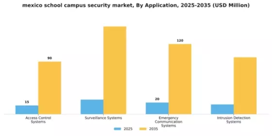 Mexico School Campus Security Market Segment Image 0