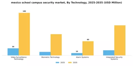Mexico School Campus Security Market Segment Image 3