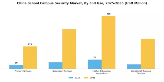China School Campus Security Market Segment Image 1