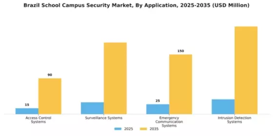 Brazil School Campus Security Market Segment Image 0