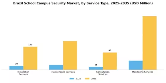 Brazil School Campus Security Market Segment Image 2