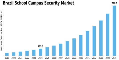 Brazil School Campus Security Market Size