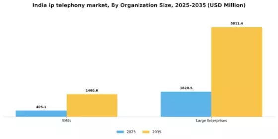 India IP Telephony Market Segment Image 2