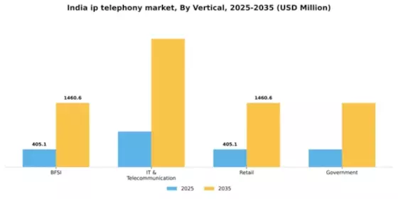 India IP Telephony Market Segment Image 3