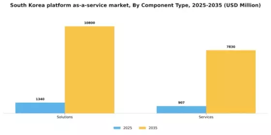 South Korea Platform As A Service Market Segment Image 0