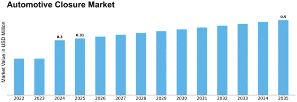Automotive Closure Market Size