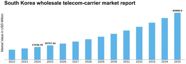 South Korea Wholesale Telecom Carrier Market Size