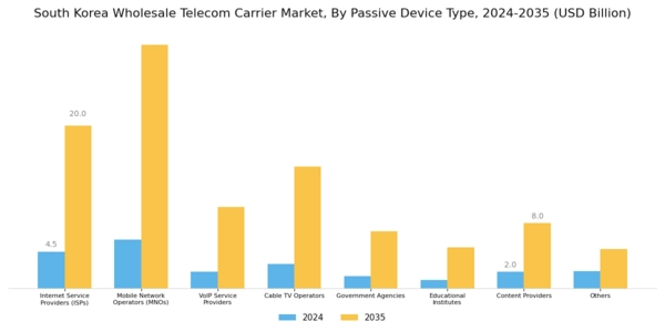 South Korea Wholesale Telecom Carrier Market Segment Image 2