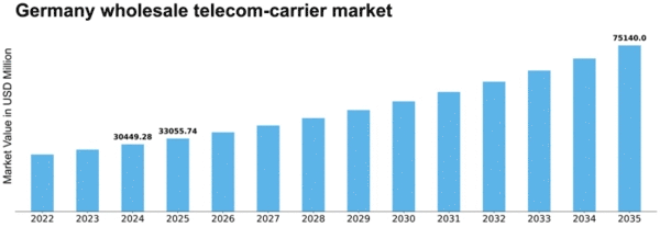 Germany Wholesale Telecom Carrier Market Size