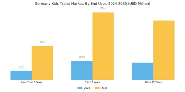 Germany Kids Tablet Market Segment Image 3