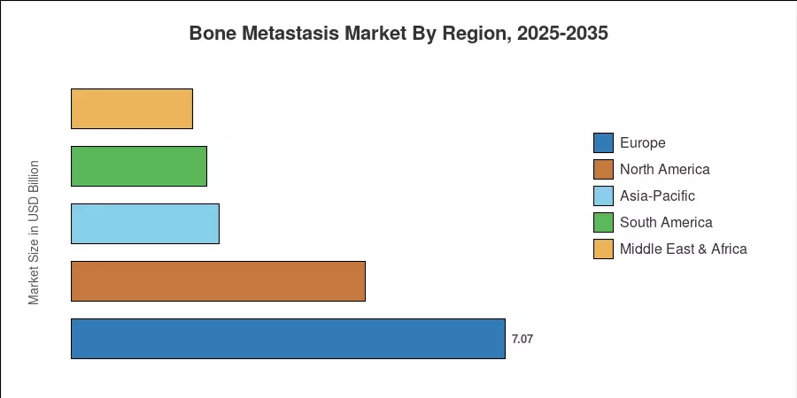 Bone Metastasis Market By Region, 2025-2035