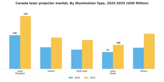 Canada Laser Projector Market Segment Image 0