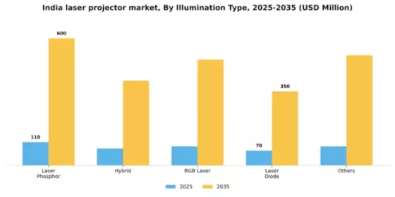 India Laser Projector Market Segment Image 0