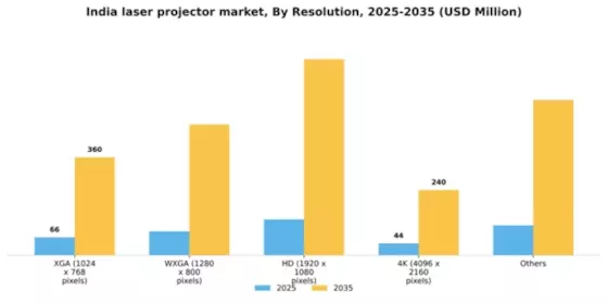 India Laser Projector Market Segment Image 1