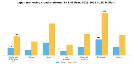 Japan Marketing Cloud Platform Market Segment Image 0