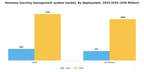 Germany Learning Management System Market Segment Image 1