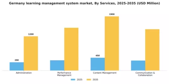 Germany Learning Management System Market Segment Image 3