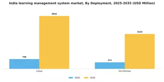 India Learning Management System Market Segment Image 1