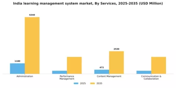 India Learning Management System Market Segment Image 3